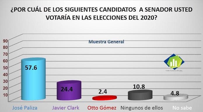 José Paliza ganaría senaduría Puerto Plata, según encuesta