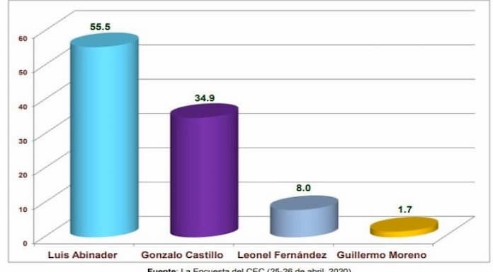Luis Abinader 55.5%, Gonzalo Castillo 34.9%, Leonel 8%, según encuesta CEC