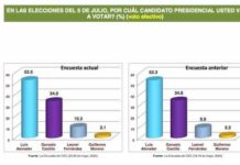 Luis Abinader 53.5 %, Gonzalo Castillo 34%, Leonel Fernandez 10.3 según el CEC