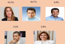 IDEAME: Carolina Mejía 43.4 % y David Collado 40.7 % en el PRM
